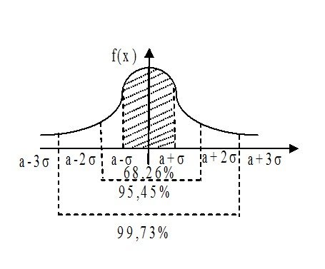 pravilo-trekh-sigm-0.jpg