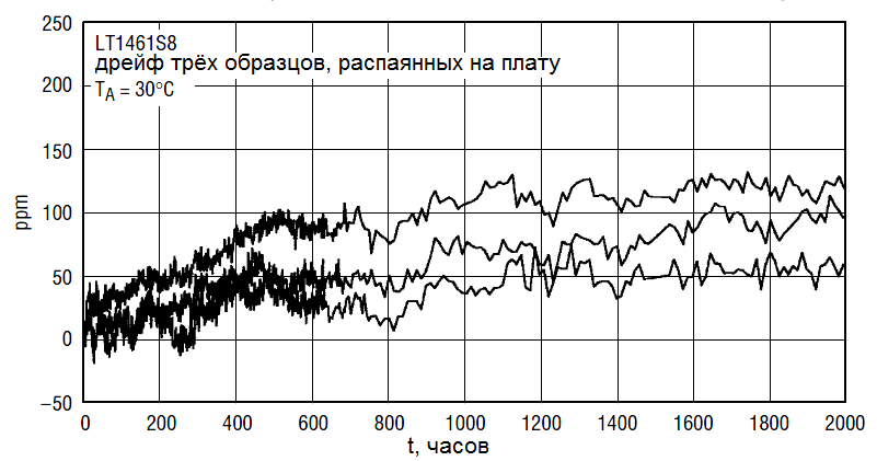 Дрейф_трёх_образцов_LT1461.png